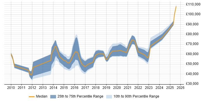 Salary distribution trend for jobs in the UK citing Computer Incident Response Team Salary distribution trend for jobs in the UK citing Computer Incident Response Team