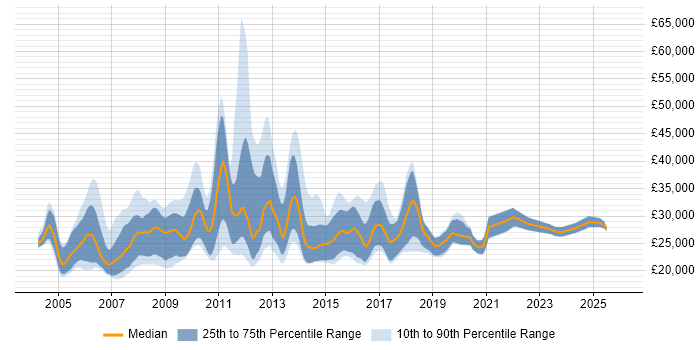 Salary distribution trend for Computer Science Graduate job vacancies in the UK