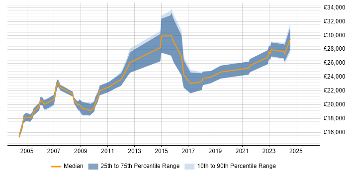 Salary distribution trend for Computer Technician job vacancies in the UK
