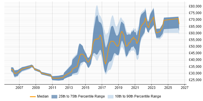 Salary distribution trend for Computer Vision Engineer job vacancies in the UK