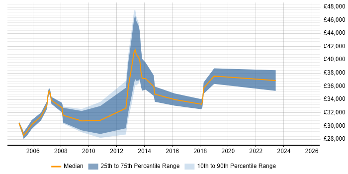 Salary distribution trend for Conceptual Designer job vacancies in the UK Salary distribution trend for Conceptual Designer job vacancies in the UK