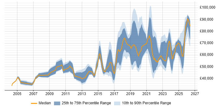 Salary distribution trend for jobs in the UK citing Concur