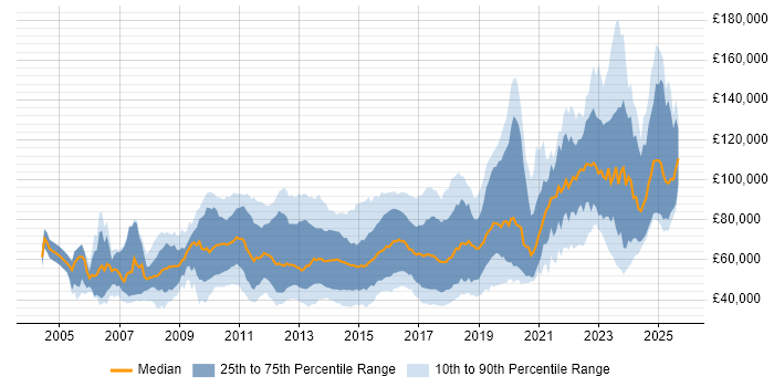 Salary distribution trend for jobs in the UK citing Concurrent Programming Salary distribution trend for jobs in the UK citing Concurrent Programming
