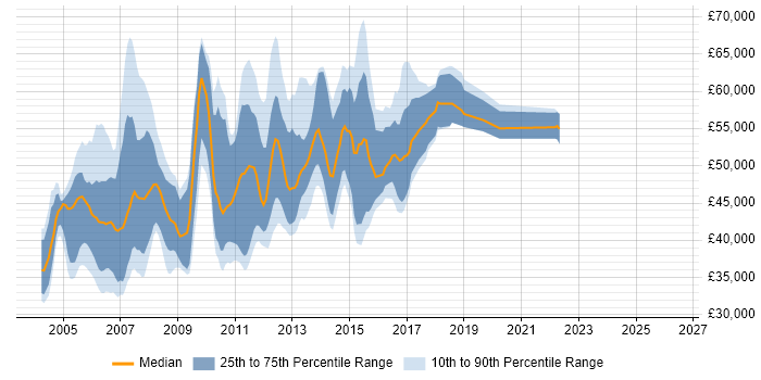 Salary distribution trend for Configuration and Release Manager job vacancies in the UK