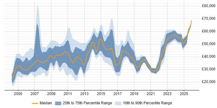 Salary distribution trend for Configuration Engineer job vacancies in the UK