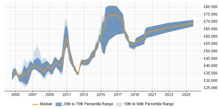 Salary distribution trend for Configuration Management Engineer job vacancies in the UK