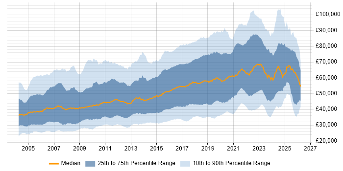 Salary distribution trend for jobs in the UK citing Configuration Management