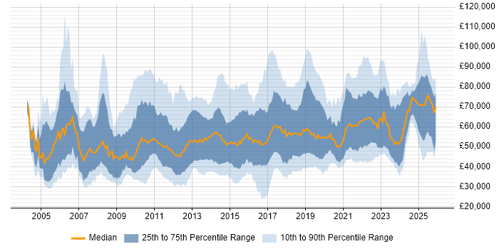 Salary distribution trend for jobs in the UK citing Conflict Resolution