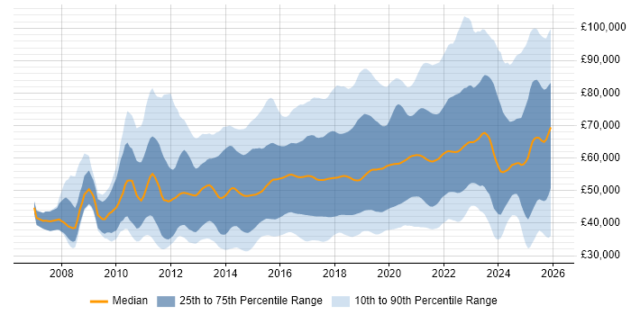 Salary distribution trend for jobs in the UK citing Confluence