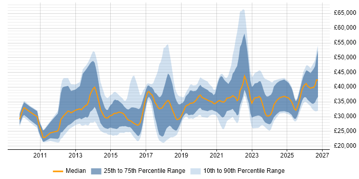 ConnectWise Job Trends, Salaries & Related Skills | IT Jobs Watch