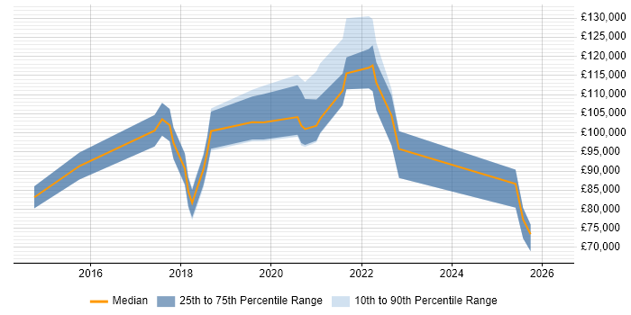 Salary distribution trend for jobs in the UK citing Consent Management