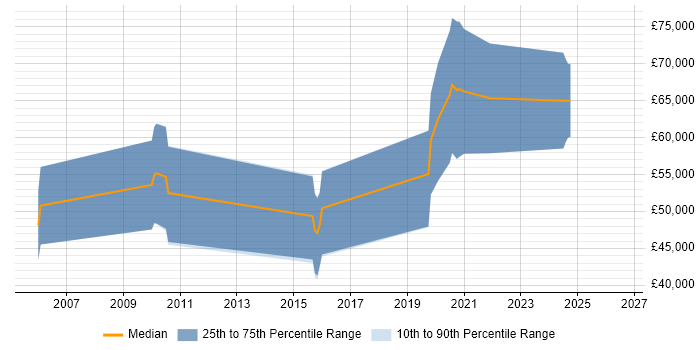 Salary distribution trend for jobs in the UK citing Constraint Programming