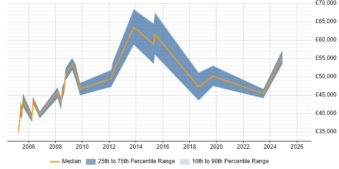 Salary distribution trend for Construction Business Analyst job vacancies in the UK