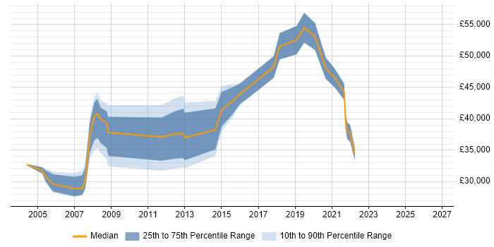 Salary distribution trend for Construction Engineer job vacancies in the UK