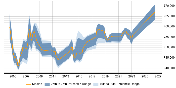 Salary distribution trend for Construction Project Manager job vacancies in the UK