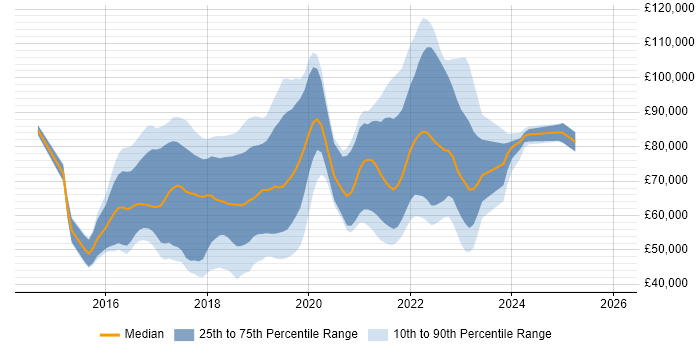 Salary distribution trend for jobs in the UK citing Consul