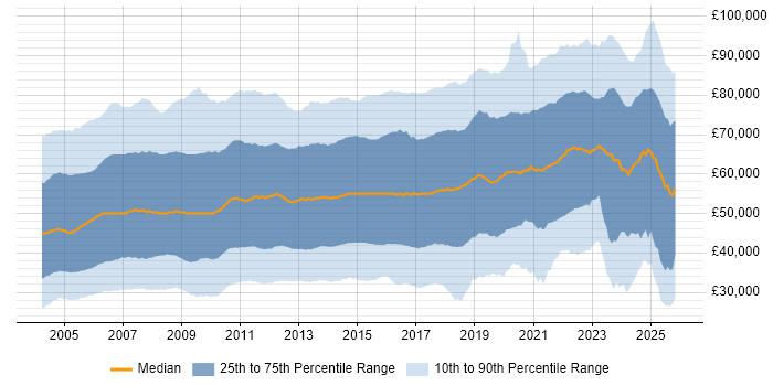 Salary distribution trend for Consultant job vacancies in the UK