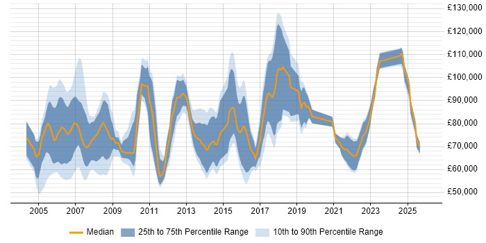 Salary distribution trend for Consulting Manager job vacancies in the UK