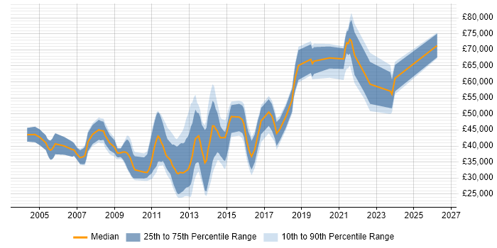 Salary distribution trend for jobs in the UK citing Content Analysis