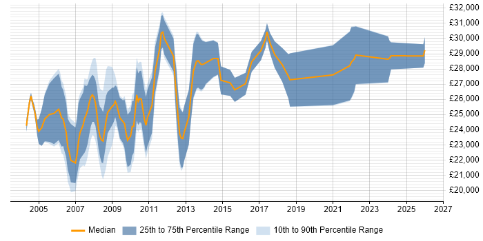 Salary distribution trend for Content Coordinator job vacancies in the UK
