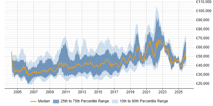 Salary distribution trend for jobs in the UK citing Content Development