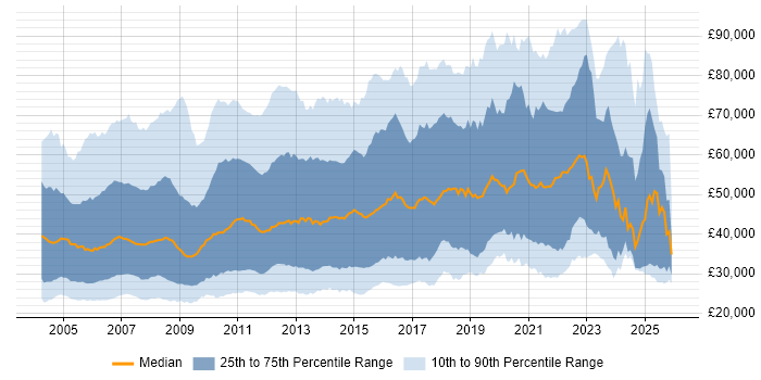 Salary distribution trend for jobs in the UK citing Content Management