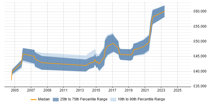 Salary distribution trend for Content Marketing Manager job vacancies in the UK