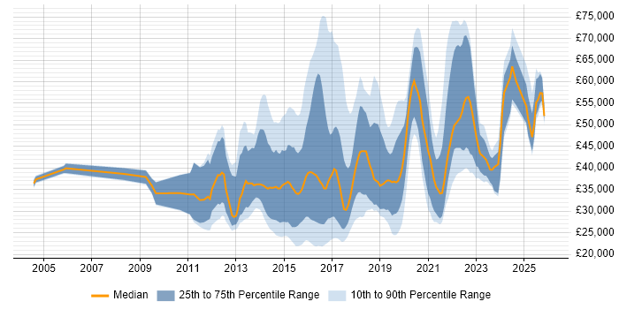 Salary distribution trend for jobs in the UK citing Content Marketing