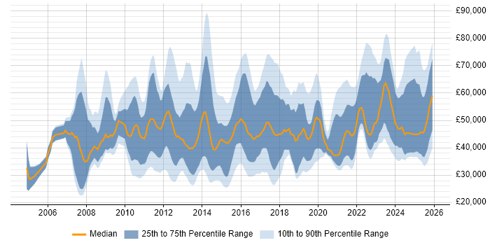 Salary distribution trend for jobs in the UK citing Content Strategy
