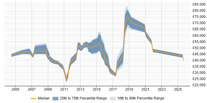 Salary distribution trend for jobs in the UK citing Content Syndication