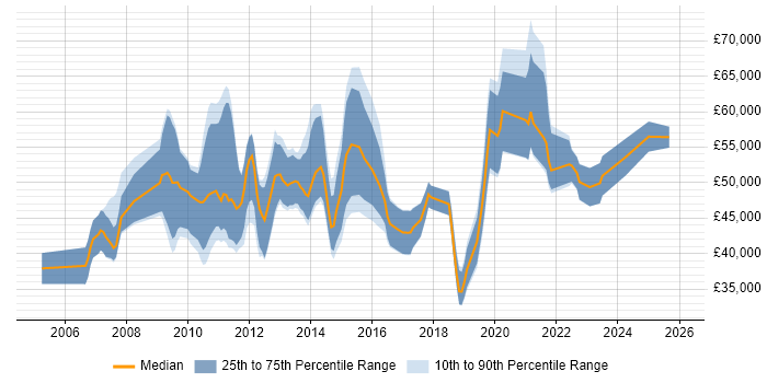 Salary distribution trend for jobs in the UK citing Contextual Inquiry