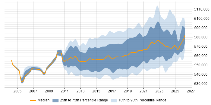 Salary distribution trend for jobs in the UK citing Continuous Delivery