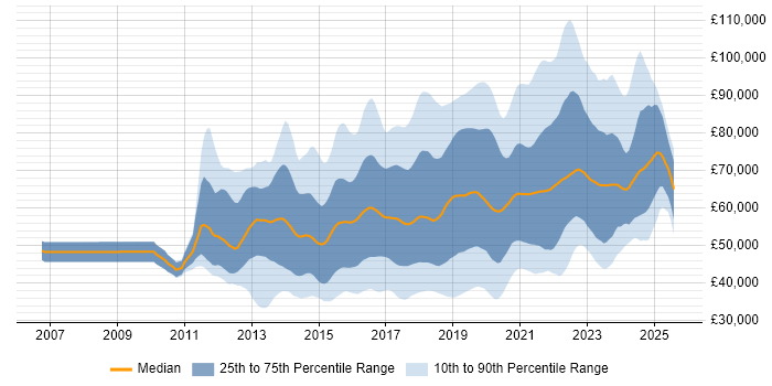 Salary distribution trend for jobs in the UK citing Continuous Deployment