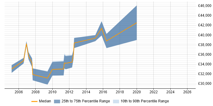 Salary distribution trend for Continuous Improvement Engineer job vacancies in the UK