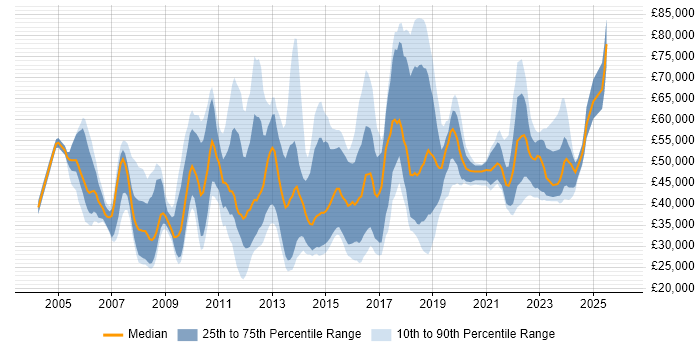 Salary distribution trend for jobs in the UK citing Continuous Improvement Process