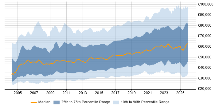 Salary distribution trend for jobs in the UK citing Continuous Improvement