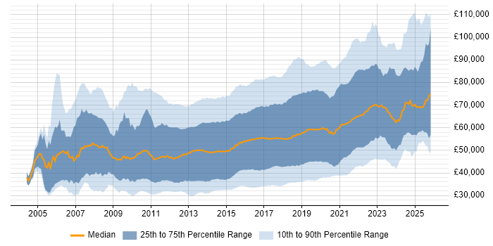 Salary distribution trend for jobs in the UK citing Continuous Integration