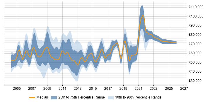 Salary distribution trend for jobs in the UK citing Contract for Difference