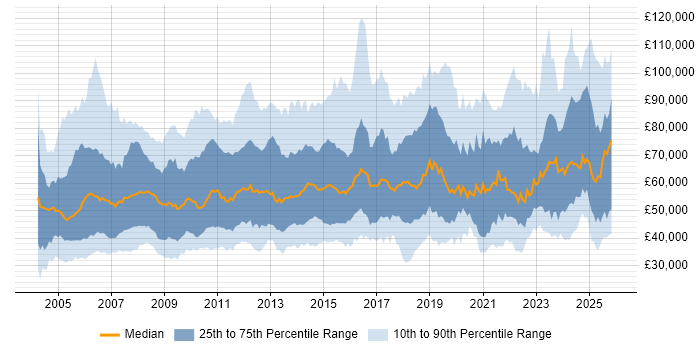 Salary distribution trend for jobs in the UK citing Contract Negotiation