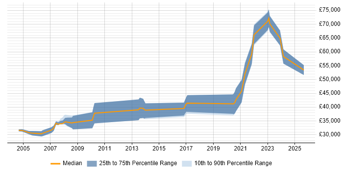 Salary distribution trend for Control Software Engineer job vacancies in the UK Salary distribution trend for Control Software Engineer job vacancies in the UK
