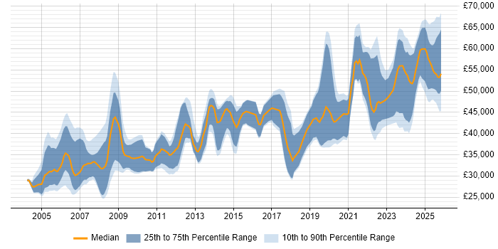 Salary distribution trend for Control Systems Engineer job vacancies in the UK