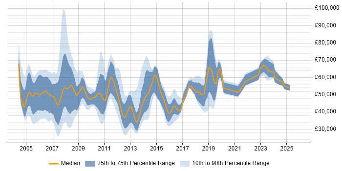 Salary distribution trend for jobs in the UK citing Converged Networks