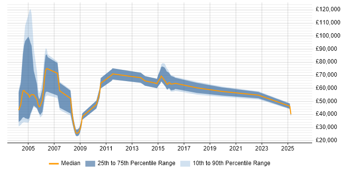 Salary distribution trend for jobs in the UK citing Convergent Charging