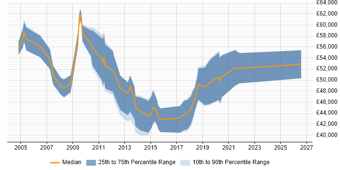 Salary distribution trend for Conversion Manager job vacancies in the UK