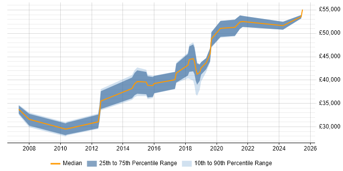 Salary distribution trend for Conversion Specialist job vacancies in the UK