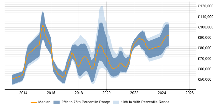 Salary distribution trend for jobs in the UK citing Convolutional Neural Network