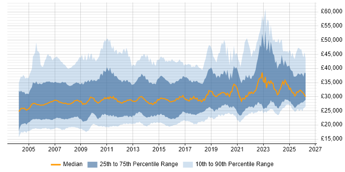 Salary distribution trend for Coordinator job vacancies in the UK