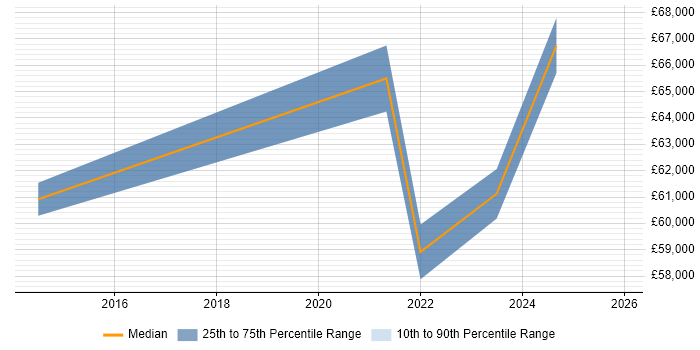 Salary distribution trend for jobs in the UK citing COPPA