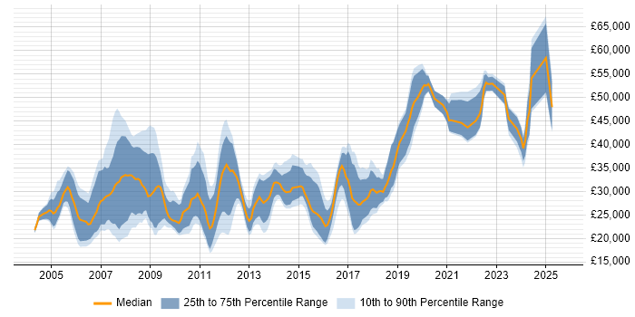Salary distribution trend for Copywriter job vacancies in the UK