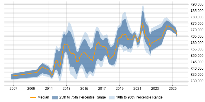 Salary distribution trend for jobs in the UK citing Core Animation